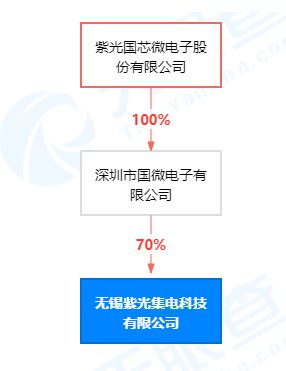 紫光國微于無錫投資新設集電科技公司,含集成電路設計業(yè)務