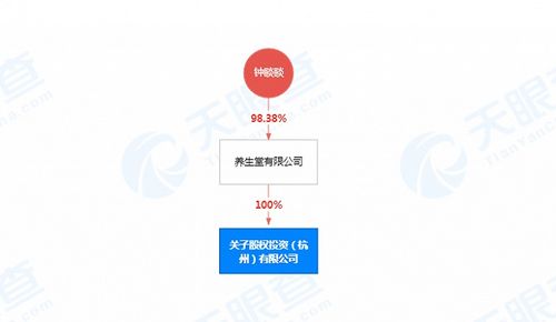 養(yǎng)生堂關(guān)聯(lián)公司成立投資公司,經(jīng)營范圍含股權(quán)投資管理