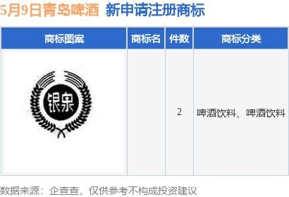 青島啤酒新提交2件商標(biāo)注冊申請